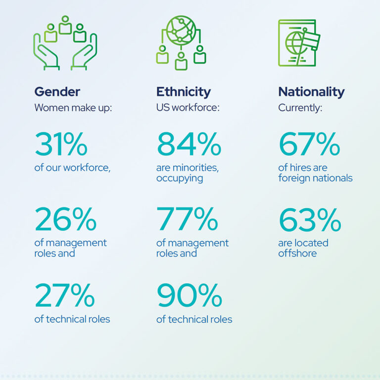 Credo ESG Stats